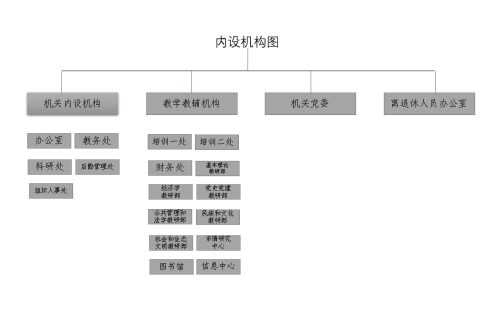 内设机构图